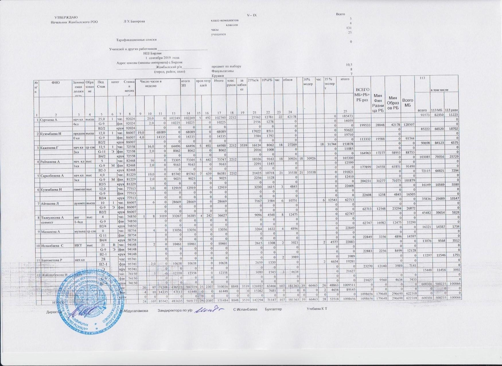 Бірлік бастауыш мектебінің тарификациялық тізімі.